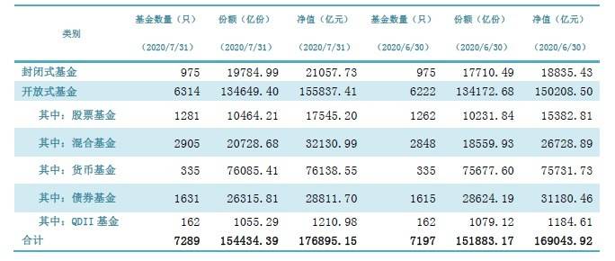 管理|最新数据：7月权益基金规模猛增7564亿！公募基金规模重回17.69万亿！