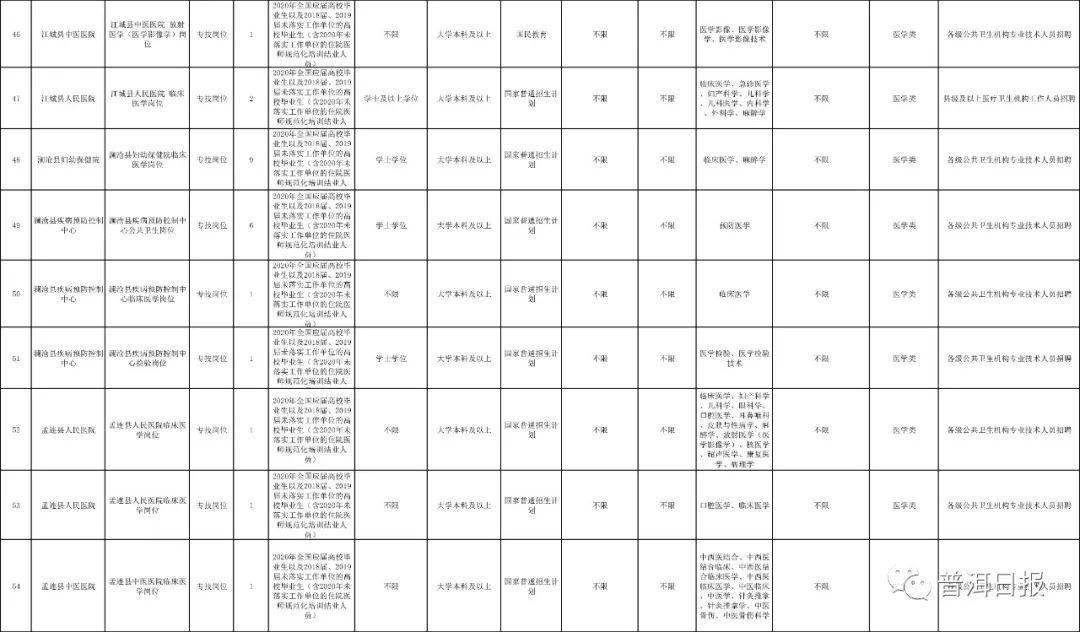 普洱人口数量_2019国考报名人数统计 普洱地区报名1039人(2)