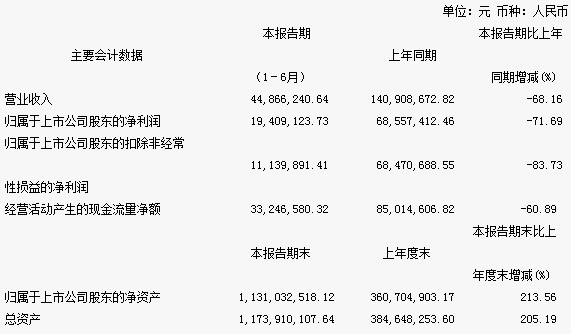 上市公司股东|神工股份上半年营收净利双降7成股价熊 国泰君安保荐