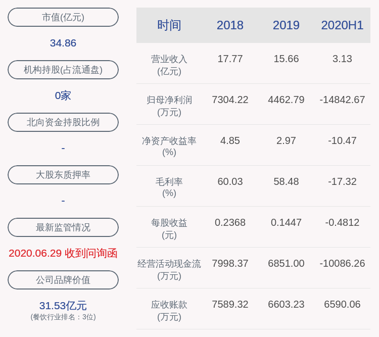 董事长|由盈转亏！全聚德：2020年半年度净利润约-1.48亿元，同比下降559.83%