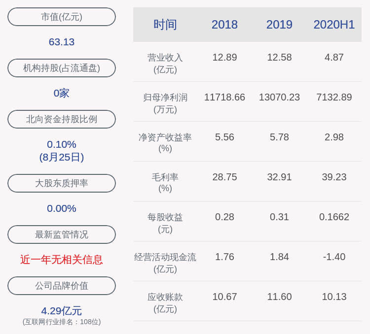 信息|数字政通：2020年半年度净利润约7133万元，同比下降24.57%