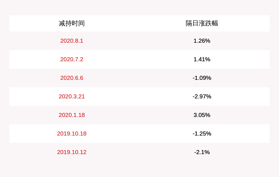 股票|减持！上海莱士：控股股东莱士中国被动减持约1357万股