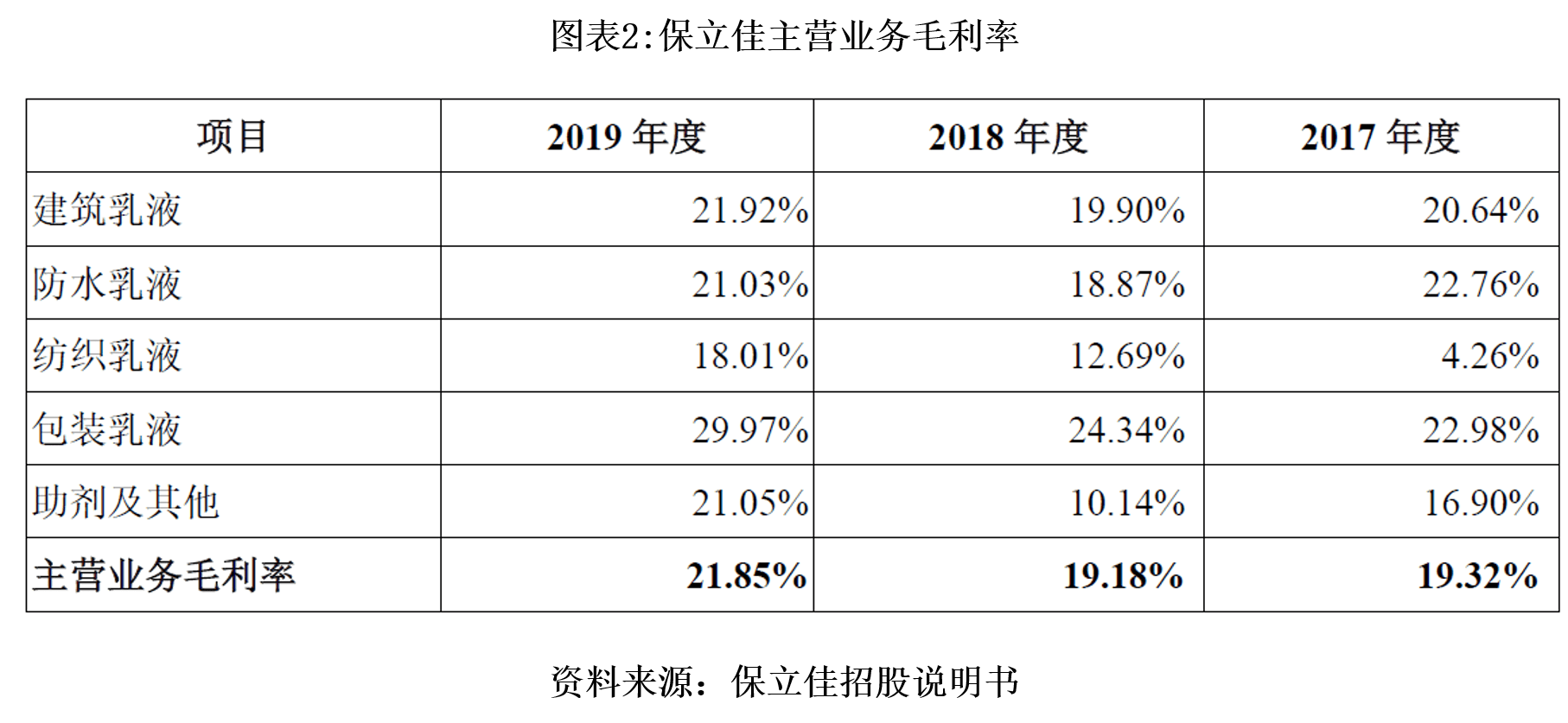 该公司|保立佳上下游议价能力弱，资金链存断裂风险
