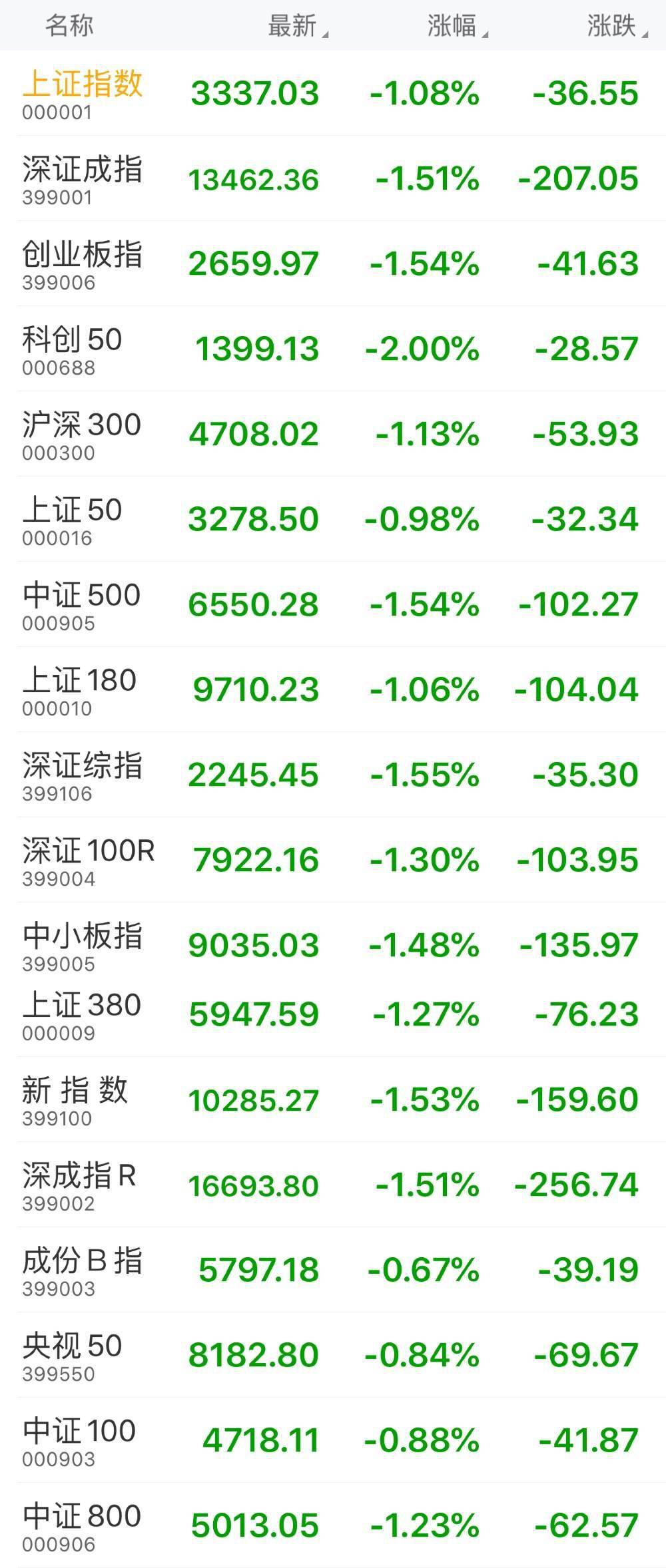 农业|午盘：创业板指跌1.54%，12只创业板股逆市涨超10%。上证指数跌1.08%，半导体、农业、券商股领跌