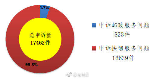 申诉|国家邮政局：7 月用户对快递服务申诉 16639 件，环比增长 46.8%