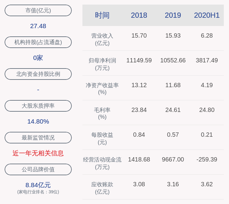 集团|下滑！朗迪集团：2020年半年度净利润约3817万元，同比下降38.98%