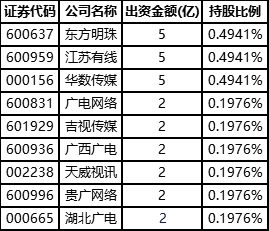 中国|47家公司发起组建中国广电：9家上市公司出资27亿，阿里豪掷百亿
