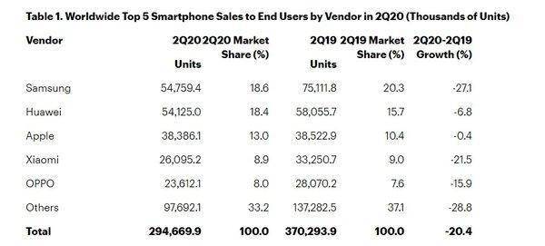 销售额|第二季度全球智能手机销售额下滑20%，三星大降27%