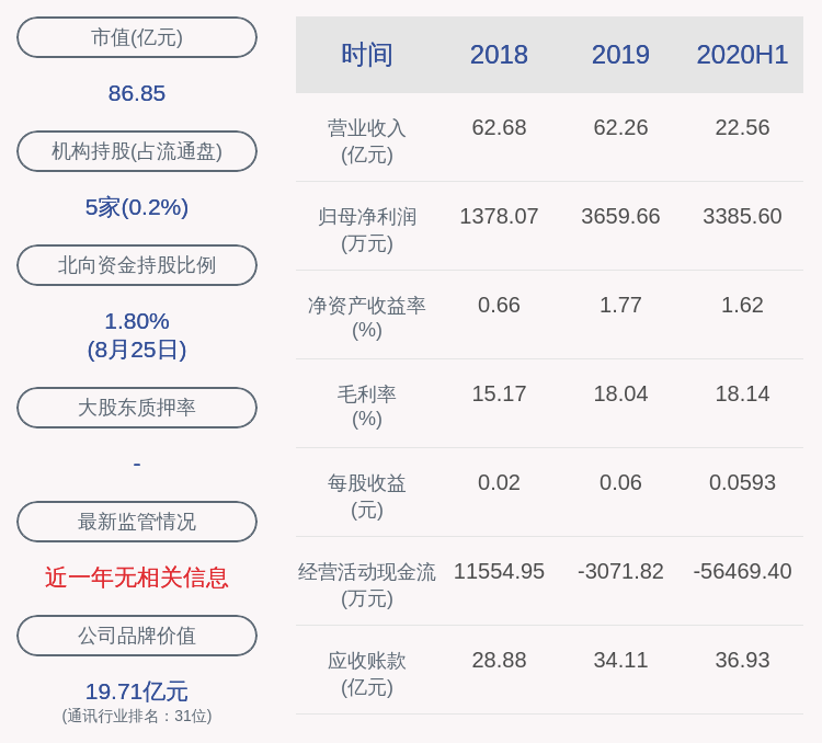 研究员级|下滑！杰赛科技：2020年半年度净利润约3386万元，同比下降16.41%