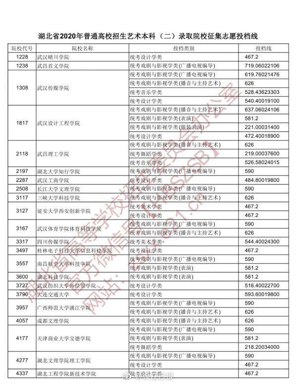 征集|湖北公布本科第一批征集志愿投档线