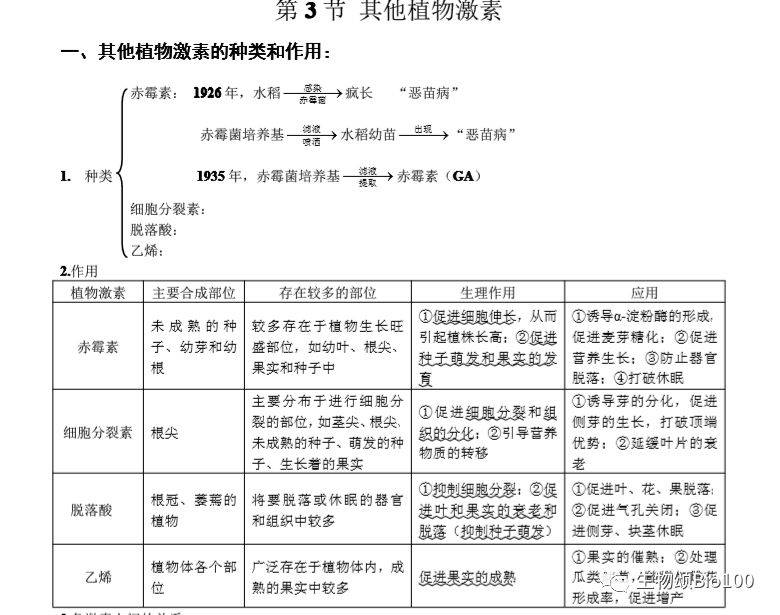 植物激素调节知识点精编汇总