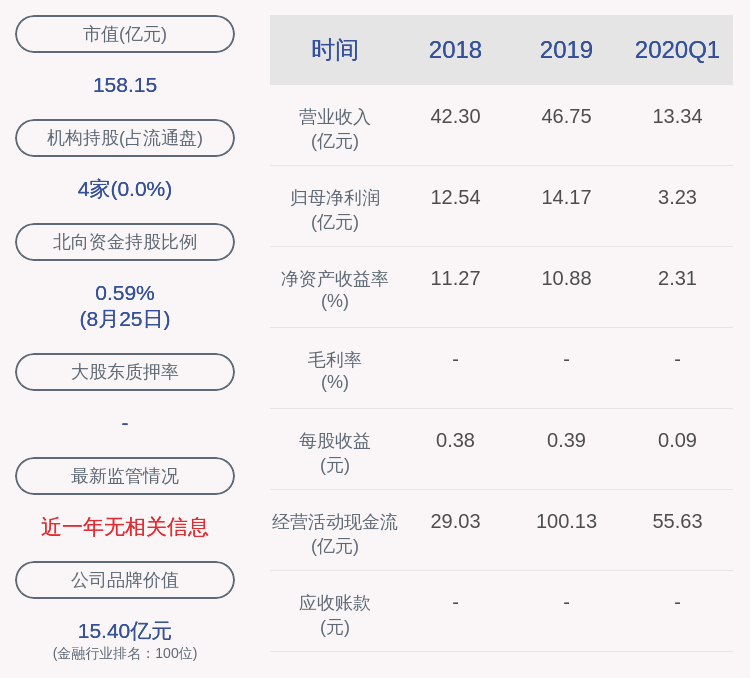 同比增长|紫金银行：2020年半年度净利润约为7.3亿元，同比增长1.95%