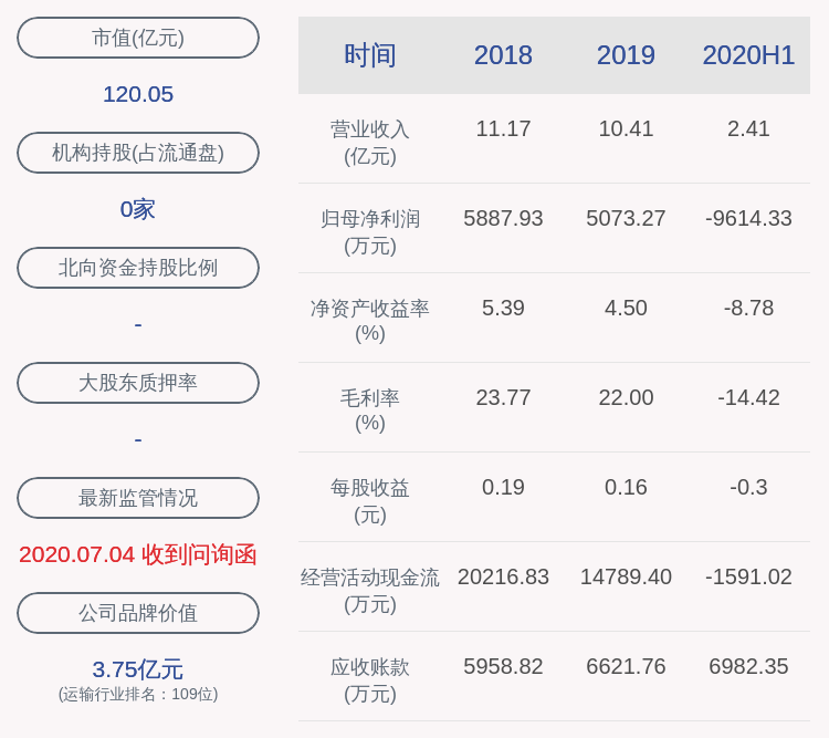 董事长|由盈转亏！海汽集团：2020年半年度净利润约-9614万元，同比下降453.12%