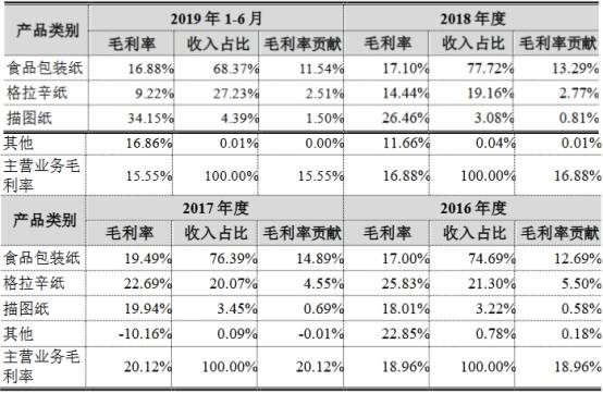 净利|五洲特纸扣非净利连下滑 流动负债高资金拆借被套利