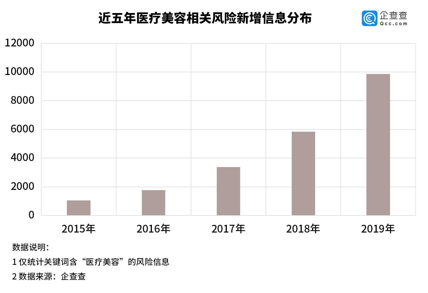 注册量|准大学生扎堆割双眼皮：医美相关企业年注册量十年涨1226%