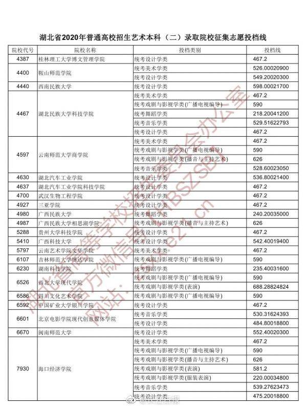 征集|湖北公布本科第一批征集志愿投档线