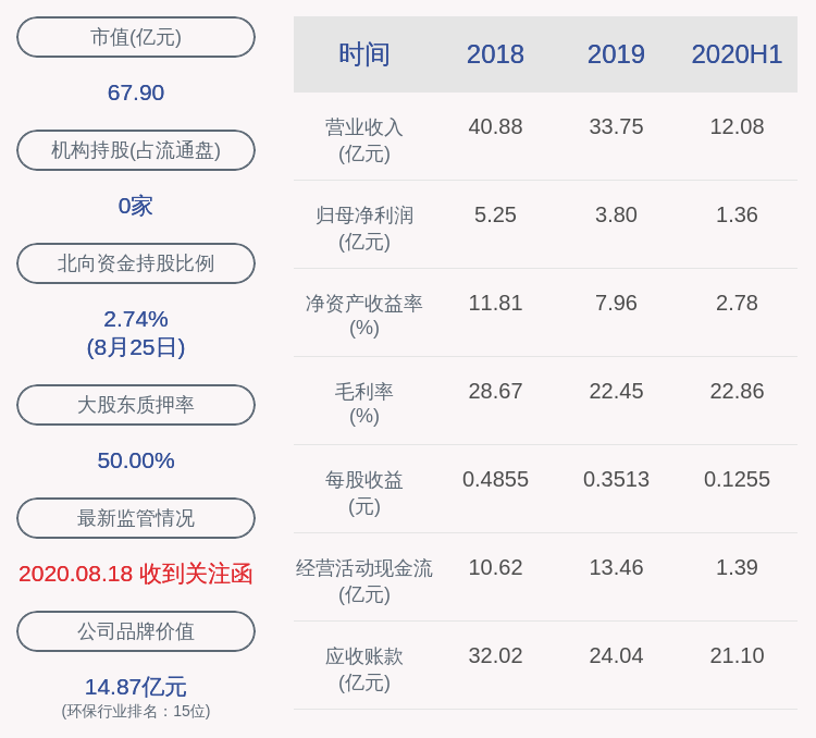 同比|下滑！清新环境：2020年半年度净利润约1.36亿元，同比下降37.85%