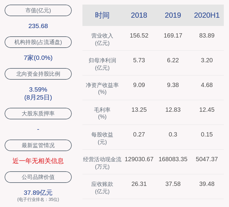 中国|太极实业：2020年半年度净利润约3.20亿元，同比增加11.47%