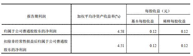 创业|第一创业上半年净利翻倍IPO完成1单 股价连跌两天