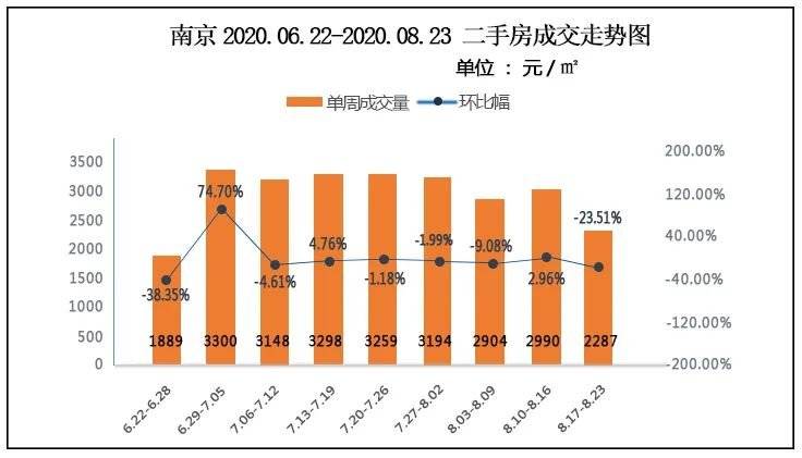 天博综合体育官方app下载_
南京二手房上周成交2287套,挂牌均价30335元/㎡(图1)