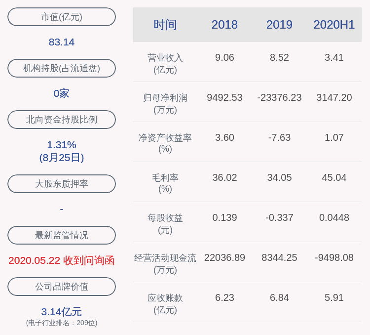 数据|下滑！欧比特：2020年半年度净利润约3147万元，同比下降45.76%