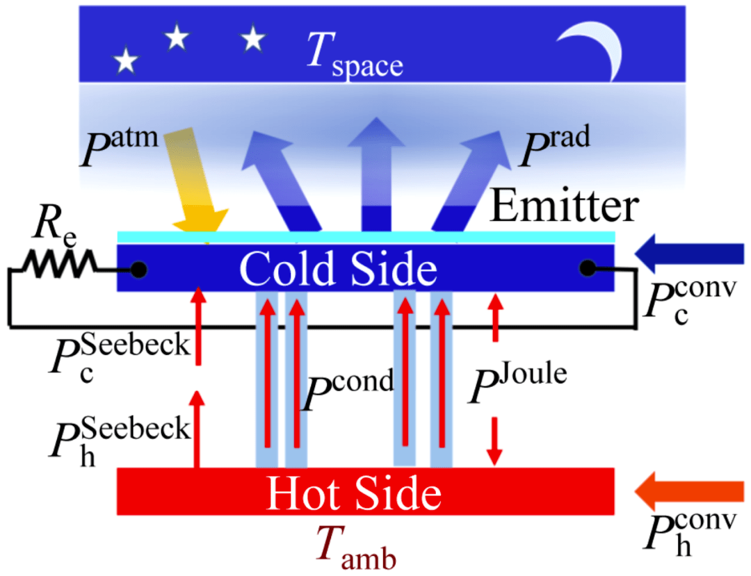 利用夜空也能高效发电!23岁中国博士生创造“辐射冷却”发电新纪录,性能提升120倍