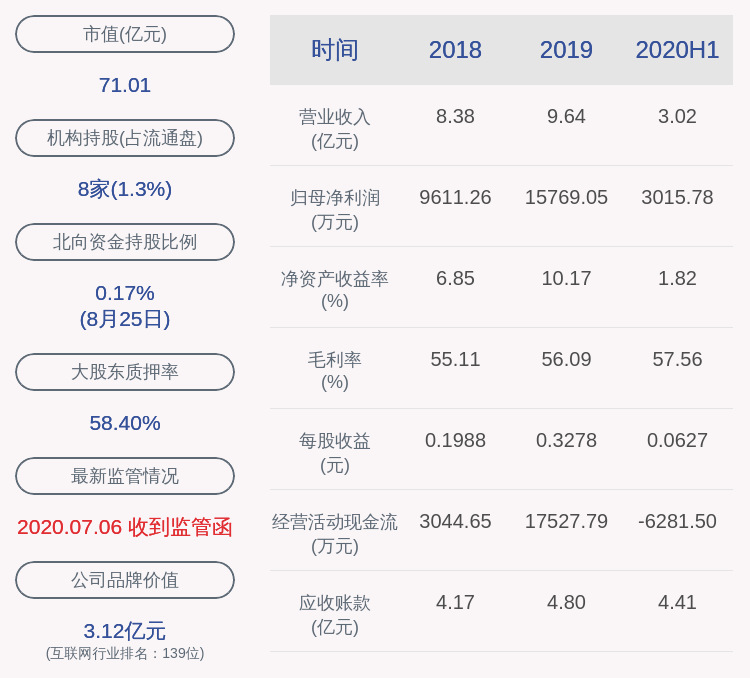 董事长|新开普：2020年半年度净利润约3016万元，同比增加188.47%