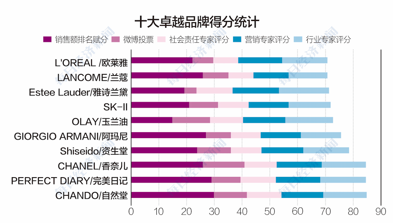 人气|2020中国美好消费美妆榜：欧莱雅夺冠、雅诗兰黛人气最高、香奈儿最受专家青睐