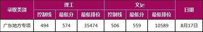 分数线|广东本科高校各专业录取分数线汇总！什么专业最难考？