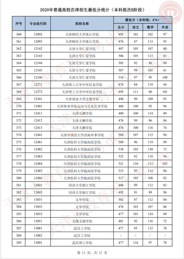 志愿|明天开始填报征询志愿!我市普通类本科批次B阶段录取基本结束