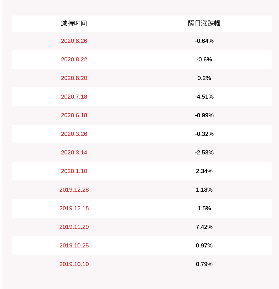 行业|ST八菱：持股5%以上股东王安祥被动减持约286万股，比例超过1%