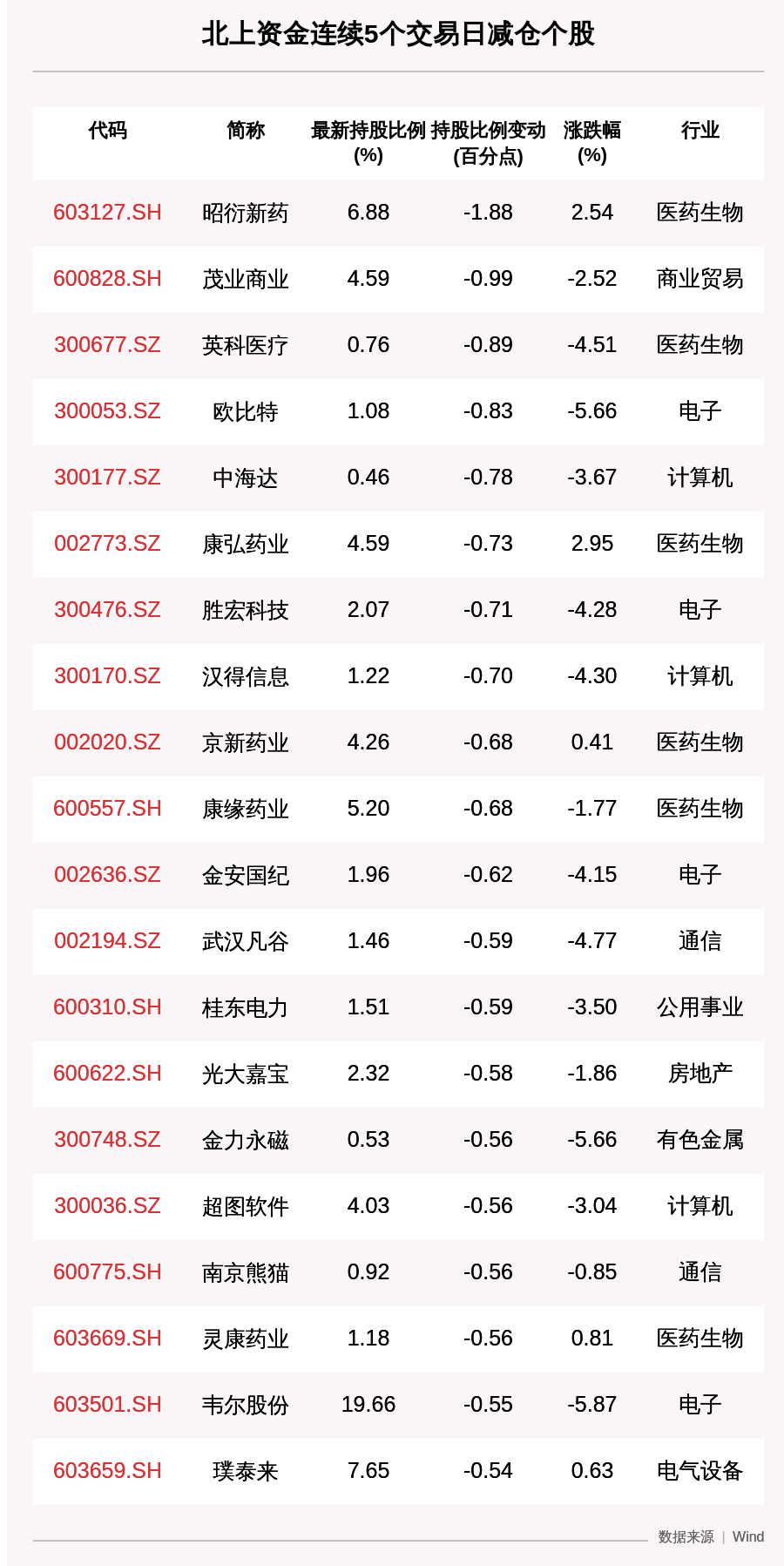 收盘价|揭秘北上资金：连续5日减仓这100只个股，多只医药股遭抛售（附名单）