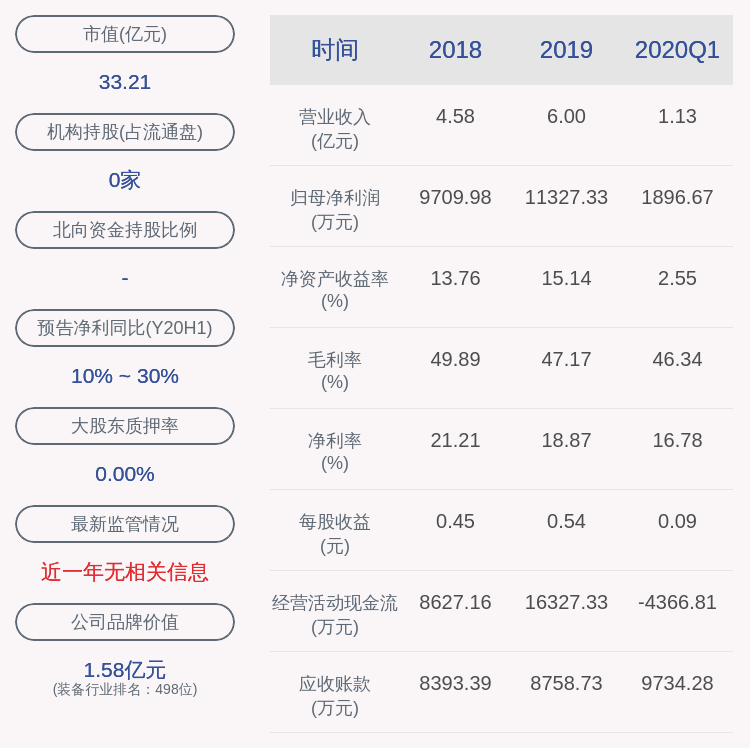 电子|安科瑞：2020年半年度净利润约6729万元，同比增加22.30%