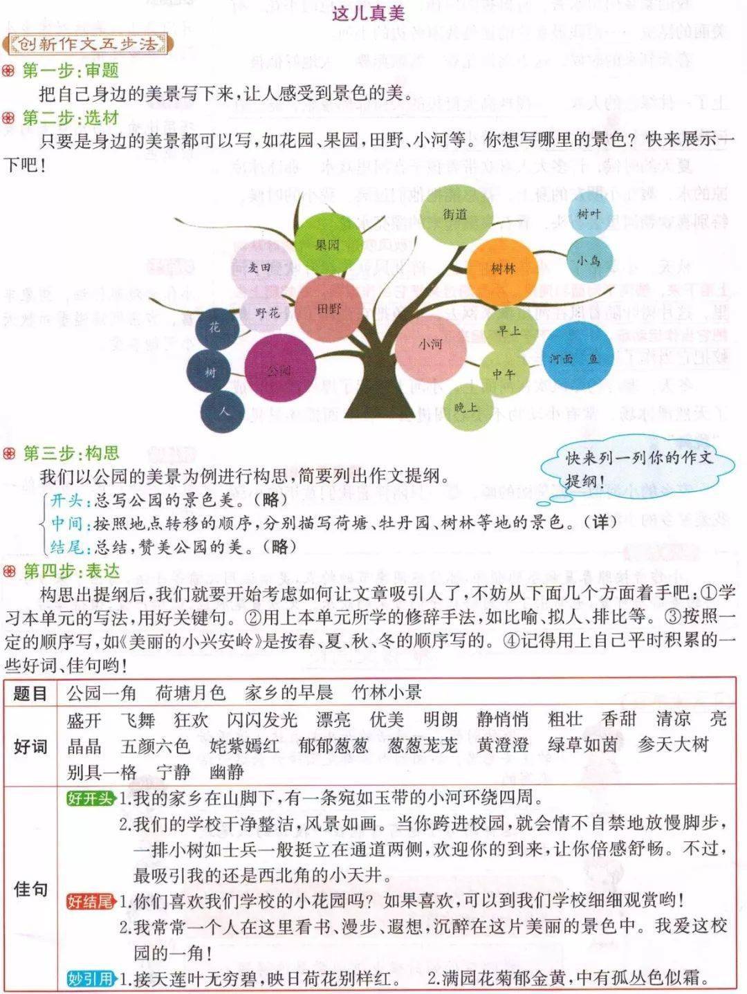 部编三年级语文(上册)习作六:这儿真美 精讲