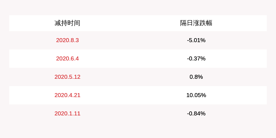 持股|减持！罗博特科：持股5%以上股东颂歌投资减持约104万股，比例达到1%