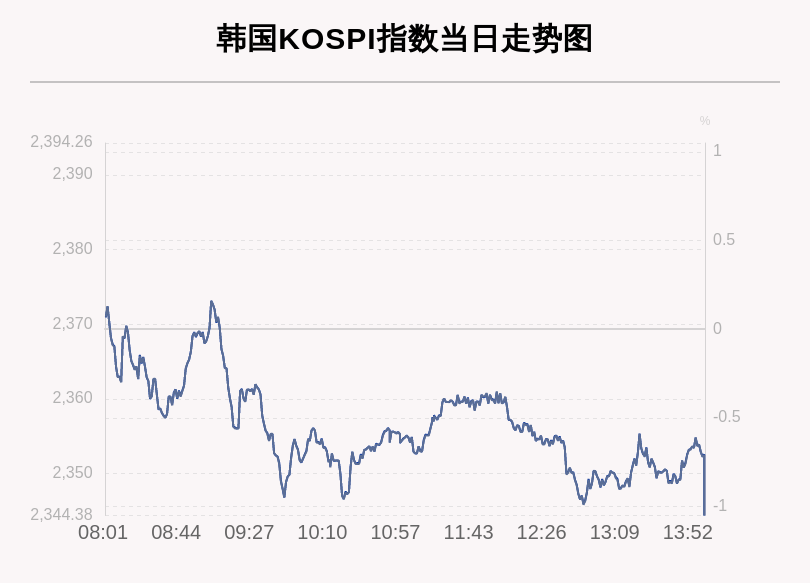 8月27日韩国KOSPI指数收盘下跌1.05%