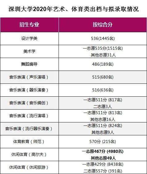 分数线|广东本科高校各专业录取分数线汇总！什么专业最难考？