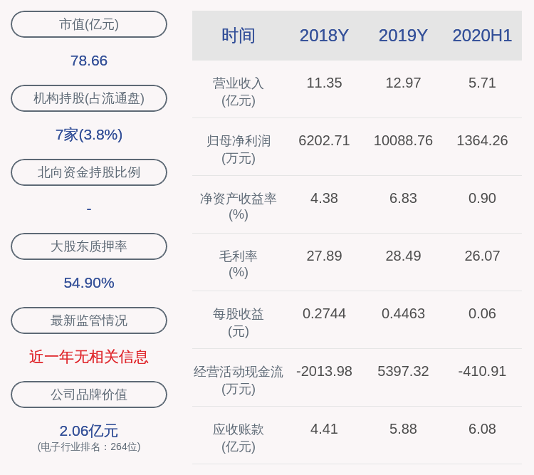 同比|成绩单！苏大维格：2020年半年度净利润约1364万元，同比下降60.61%