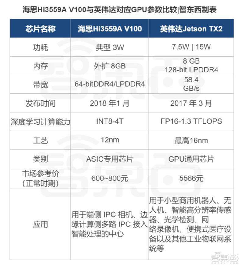 麒麟|深度：华为芯片禁令波及安防圈！海思安防芯被爆炒