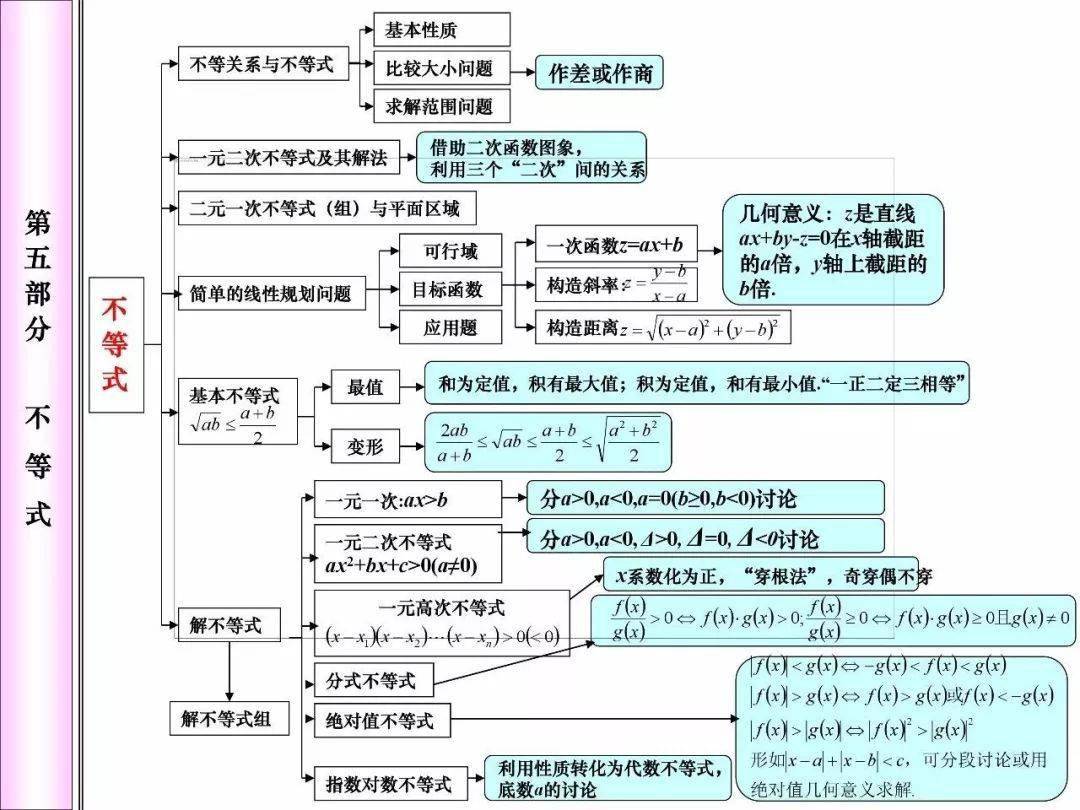 高中数学必考知识网络框架图,快来看!