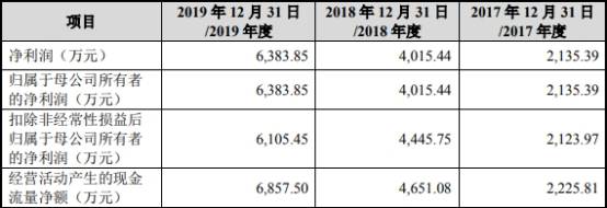 公司|浩欧博近4年净利增速为营收10倍 实控人母子3人3国籍