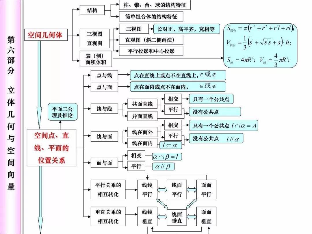 高中数学必考知识网络框架图,快来看!