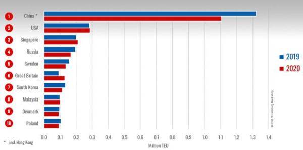 马特恩|德国汉堡港吞吐量因疫情大幅下滑