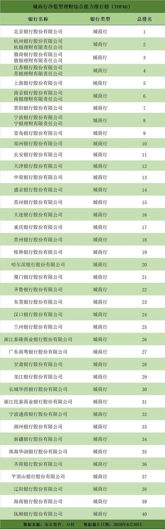 排名|二季度净值型银行理财排名发布 118只产品获5星评价