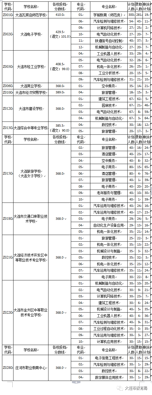 2020年大连三本学校_2020年大连市职业院校第一段“征集志愿”