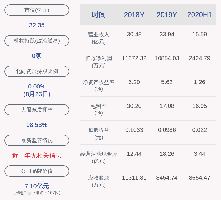 净利润|扭亏为盈！财信发展：2020年半年度净利润约2425万元，同比增加173.43%