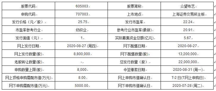 募集资金|今日新股申购：众望布艺