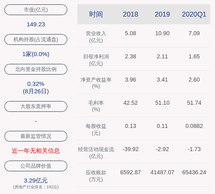 daoda|大捷！市北高新：2020年半年度净利润约9553万元，同比增加1613.55%