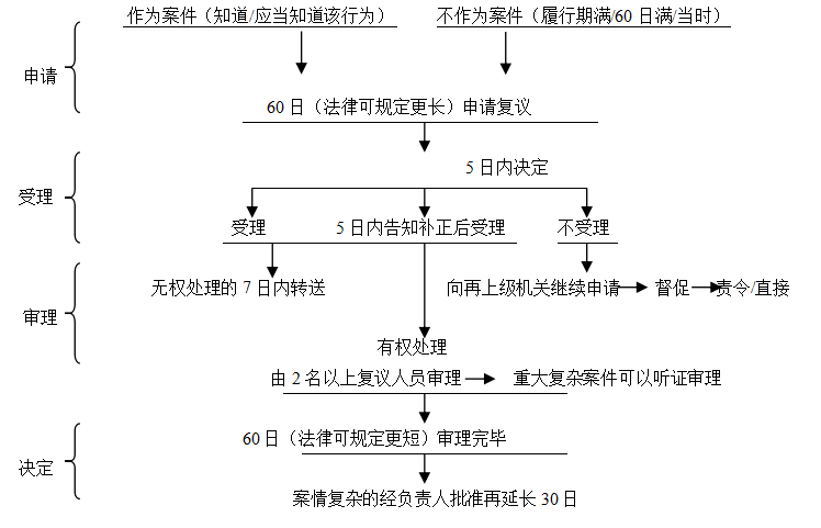 干货这样学行政法绝对简单高效易懂