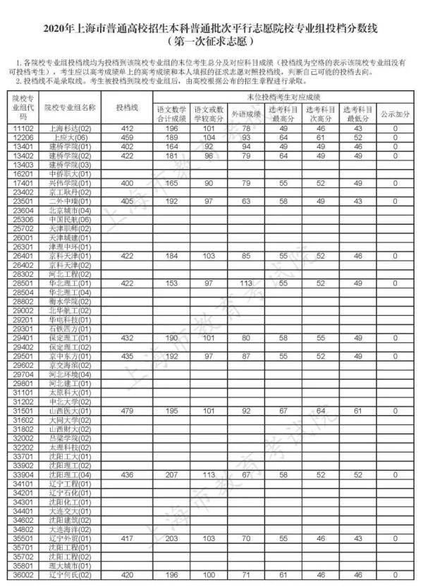 考生|【最新】沪本科普通批次第一次征求志愿投档线公布